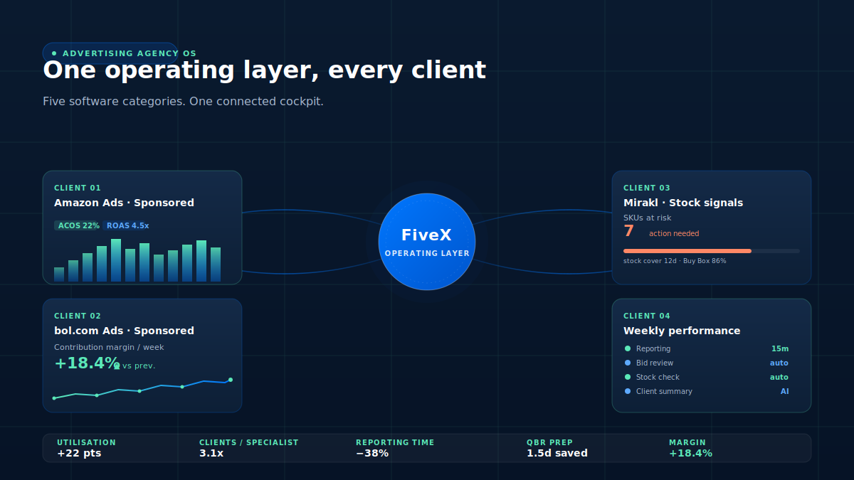 Advertising agency software in 2026: the right stack turns hours into client profit