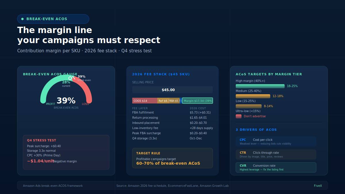 Break-even ACOS for Amazon Ads: the margin line your campaigns must respect